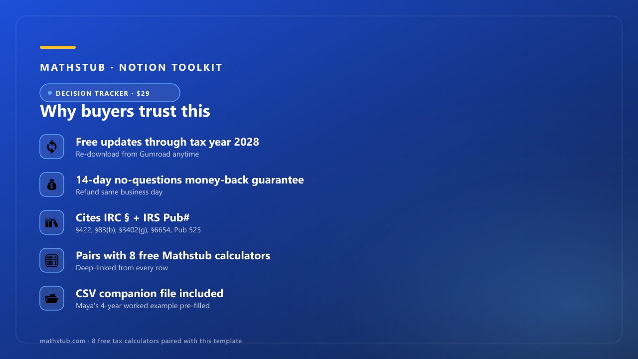 Equity Comp Decision Tracker — five trust badges, including primary-source citations + money-back guarantee