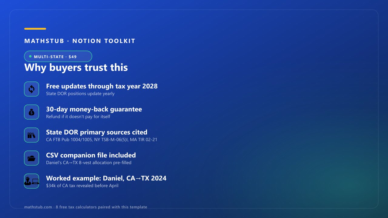 Multi-State Equity Comp Tax Planner — five trust badges, including primary-source citations + money-back guarantee